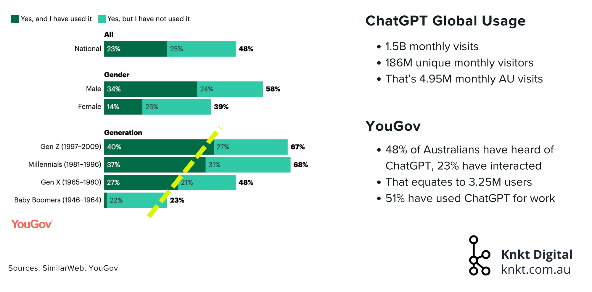 Australian ChatGPT usage